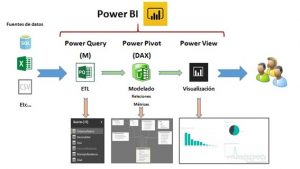 power bi y los complementos de excel para hacer bi esquema workflow